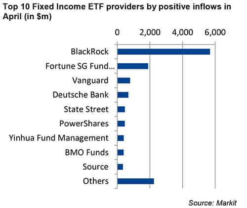 Top 10 Fixed Income ETF providers by positive inflows in April (in $m)