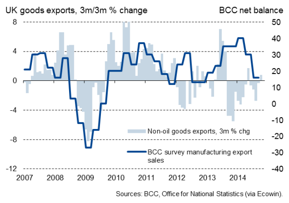 Uk Trade Deficit Hits Seven Month Low But Few Signs Of Rebalancing 2160