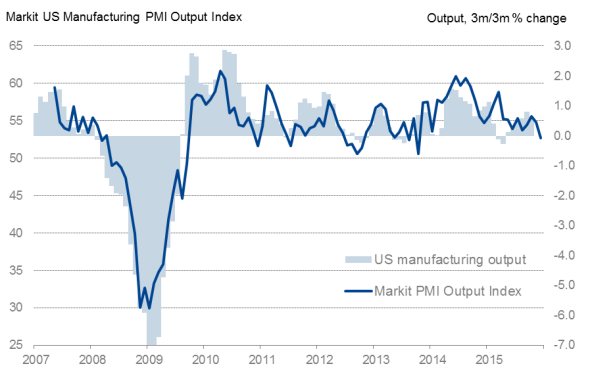 US flash PMIs show economic growth rate faltering at year end