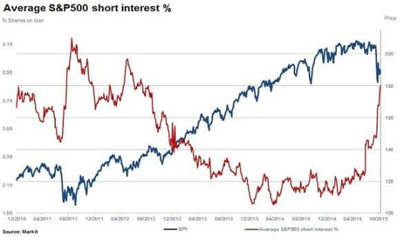 Spy Short Interest Chart