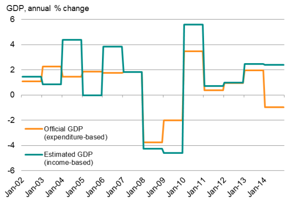 Using The Japan Pmi As An Alternative Measure Of Economic Growth