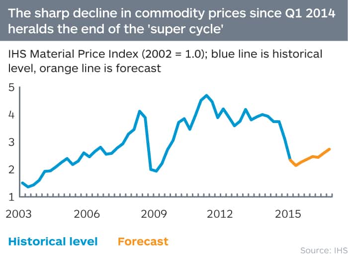 Commodity prices vs. the supercycle
