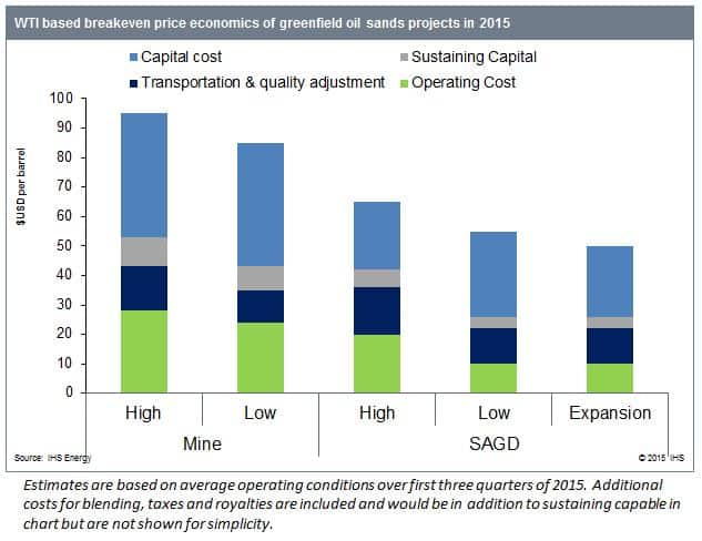 Oil Sands Weighted Average Cost of Capital Calculation