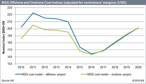 Offshore and Onshore Cost Indices