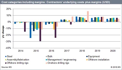 Contractors underlying costs plus margins
