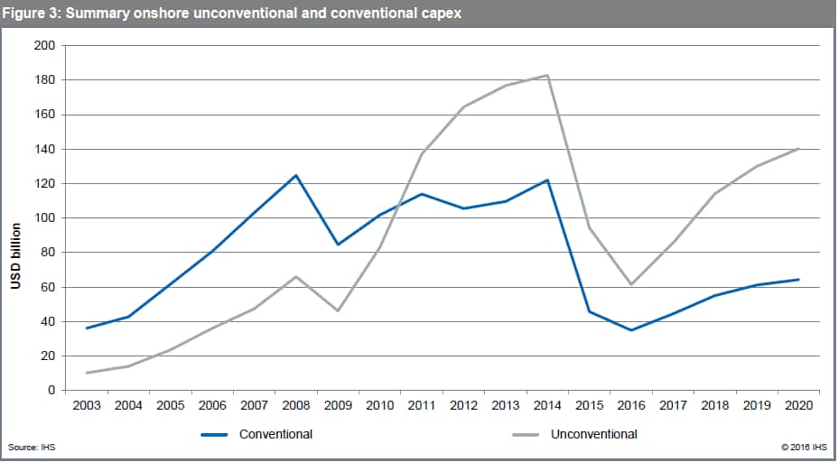 Summary onshore unconventional and conventional capex