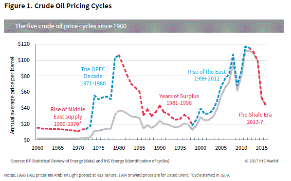 Benzene Price History Chart