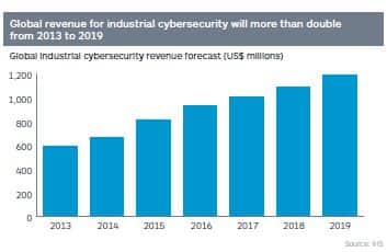 Global industrial cybersecurity revenue forecast (US$ millions)