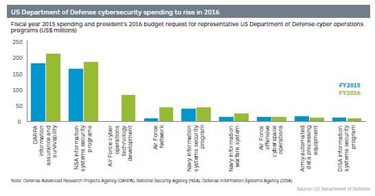Fiscal year 2015 spending and president's 2016 budget request for representative US Department of Defense cyber operations