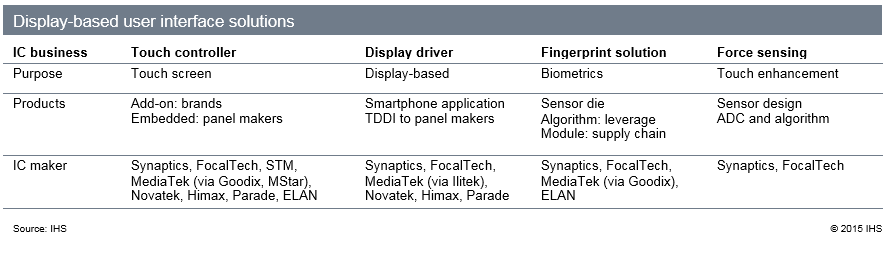 Usb touch controller