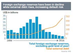 Total foreign-exchange reserves in Venezuela, 1999-2016 (US$ billions)