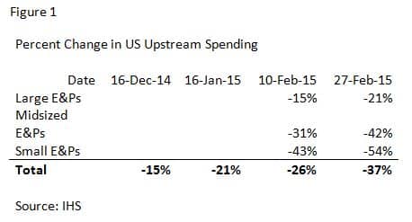 Percent change in US Upstream Spending