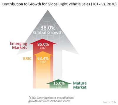 Contribution to Growth for Global Light Vehicle Sales (2012 vs. 2020)