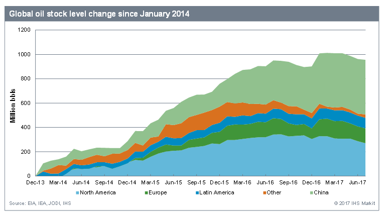global oil stock level change since January 2014