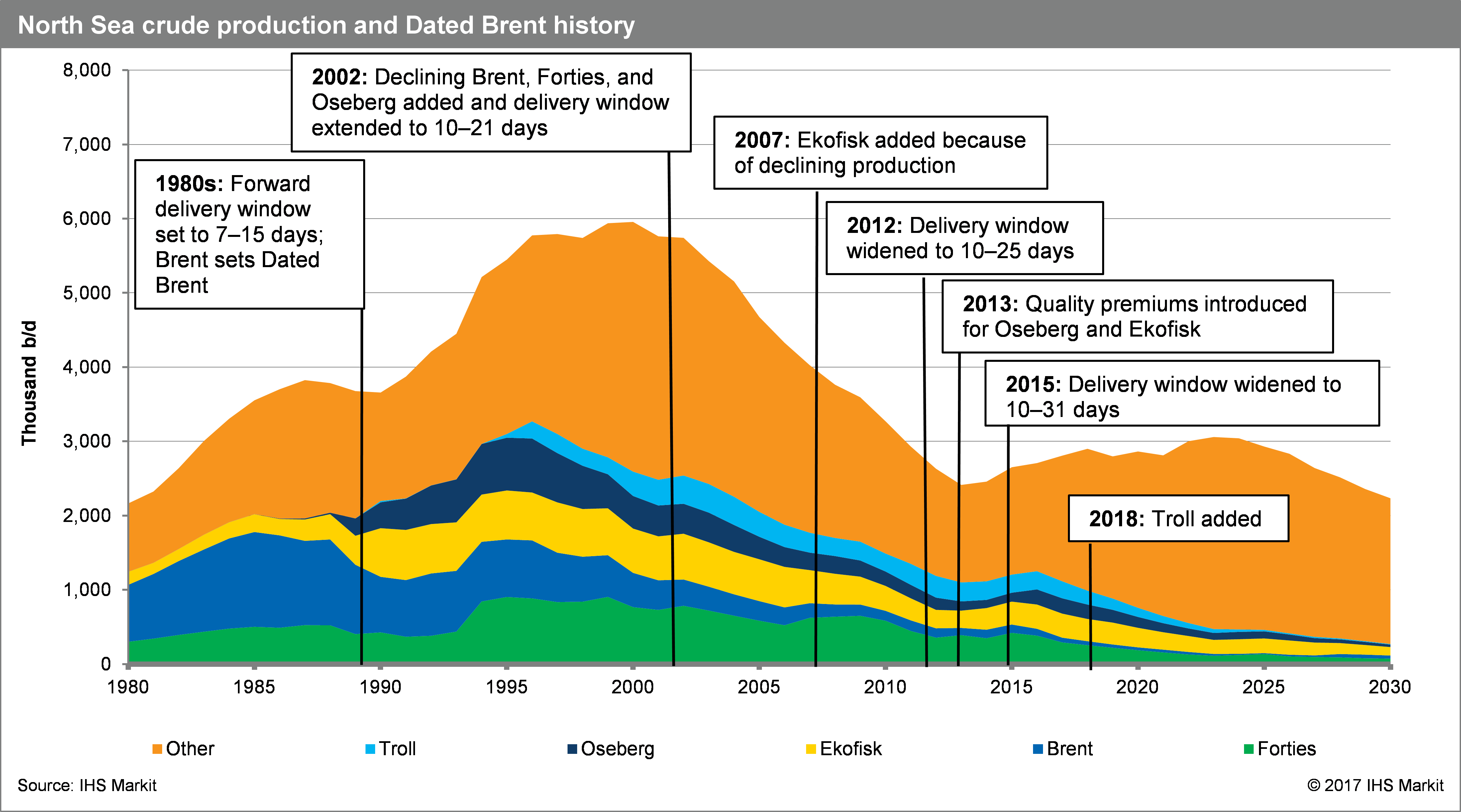 Is the future of brent dated as a global crude benchmark?