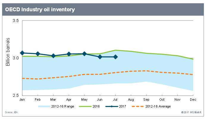OECD industry oil inventory