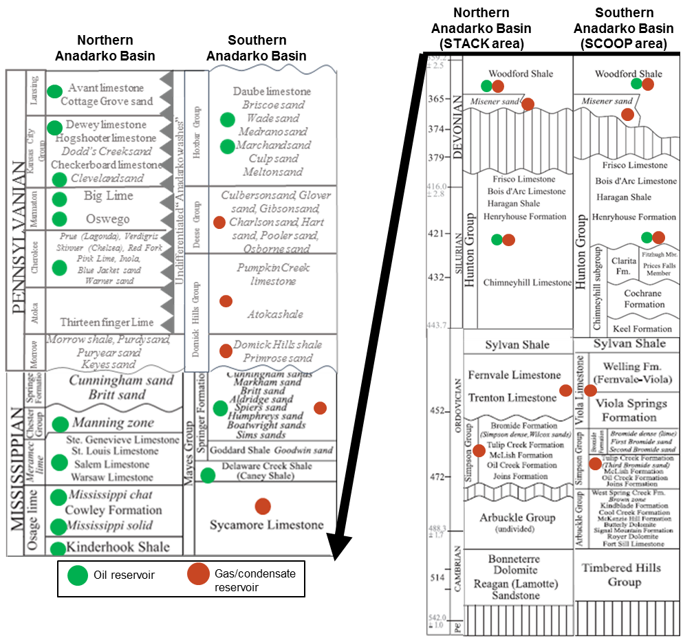 Anadarko Basin Stratigraphic Chart