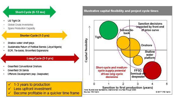 shorter cycle oil investment options 
