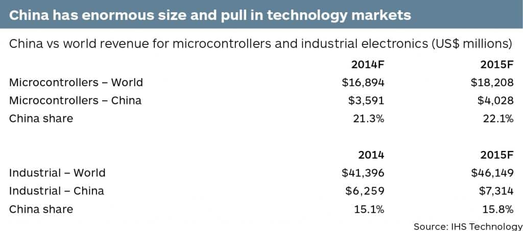 China vs world revenue for microcontrollers and industrial electronics