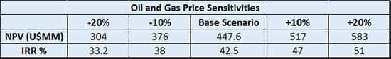 Sensitivity analysis on base case valuations