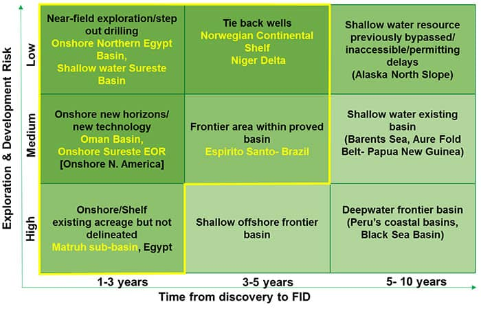 shorter cycle asset positioning in an operator portfolio