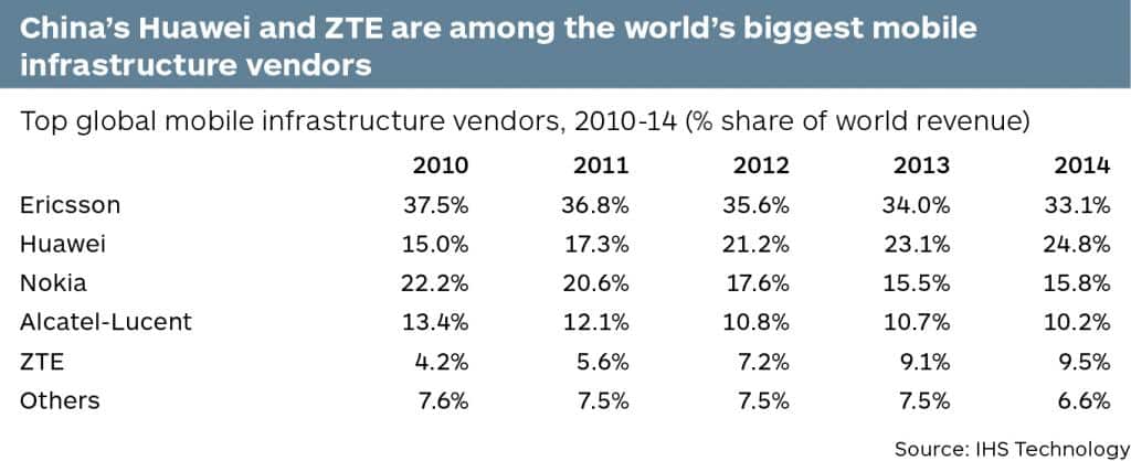 Top global mobile infrastructure vendors, 2010-14