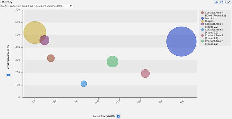 Comparative analysis of gas fields in Mexico