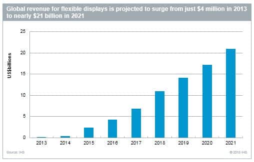 Revenue forecast for flexible displays from 2013 to 2021