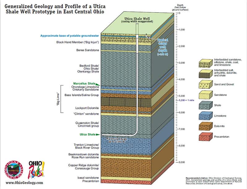 Generalized Geology and Profile of a Utica Shale Well Prototype in East Central Ohio
