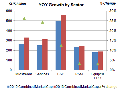 YOY growth by sector