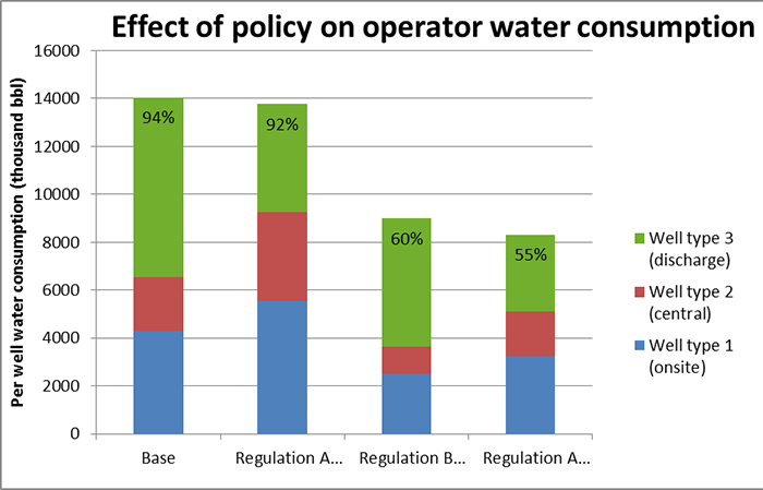 graph - Effect of policy on operator water consumption