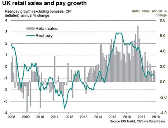 UK retail sales and pay growth