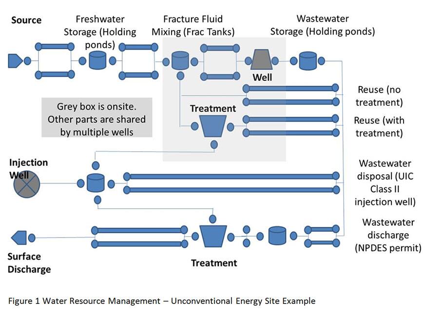 Water Resource management
