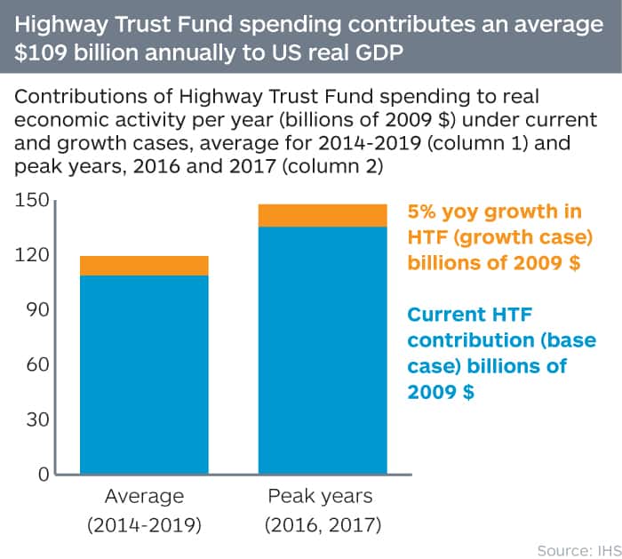 Contribution to US GDF of Highway Trust Fund spending