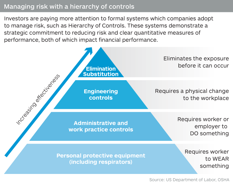 Managing risk with a hierarchy of controls