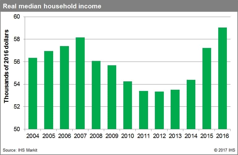 Real median household income