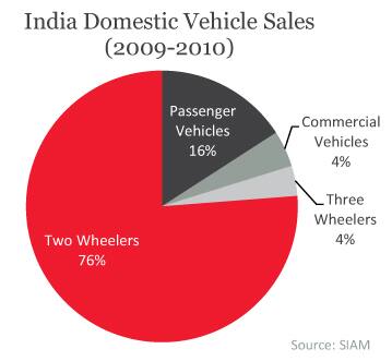 India Domestic Vehicle Sales (2009-2010)
