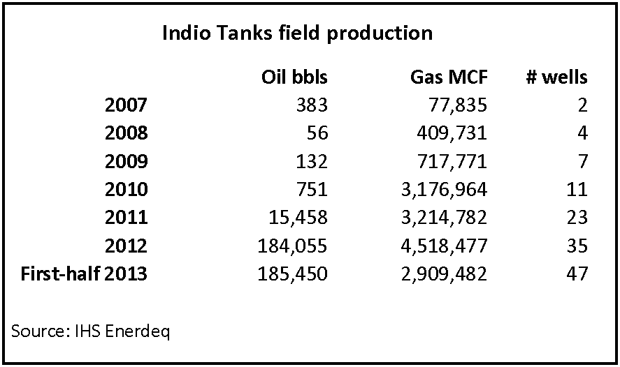 Indio tanks field production