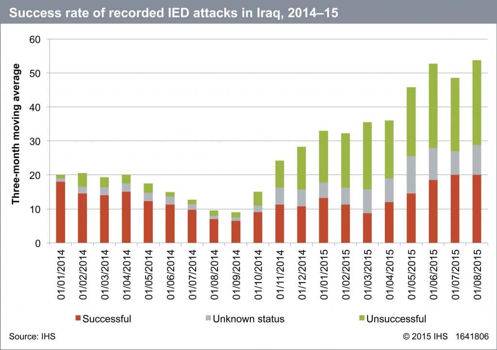 Success rate of recorded IED attacks in Iraq, 2014-15