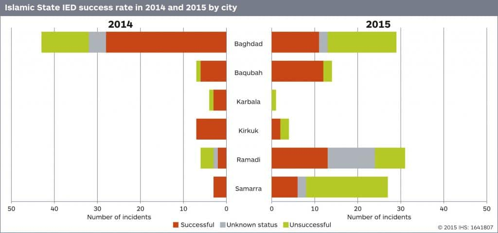 Islamic State IED success rate in 2014-15 by city