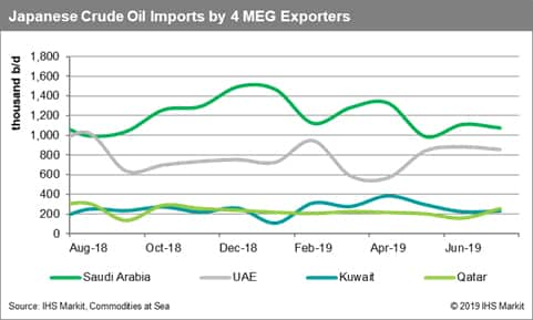 Japan Crude Oil Imports 13 August 2019 Chart 1 