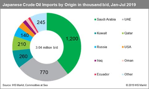 Japanese Crude Oil Imports by Origin