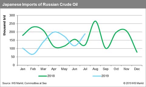 Japanese Imports of Russian Crude Oil