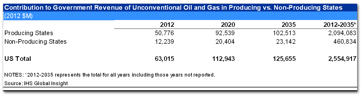 Contributions to government revenue of unconventional oil and gas in producing vs non-producing states
