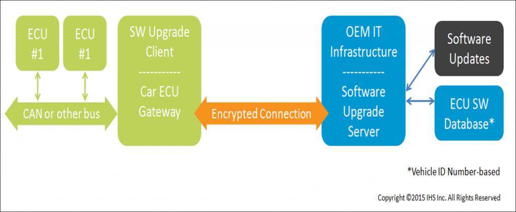 Remote software update: Future growth business