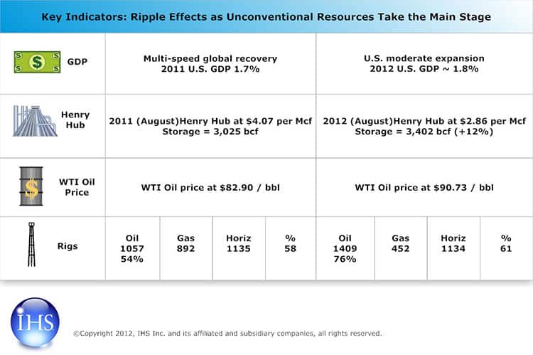 Key Indicators: Ripple Effects as Unconventional Resources Take the Main Stage