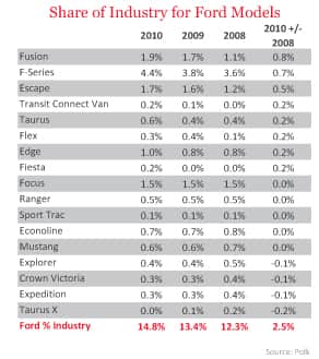 Share of Industry for Ford Models