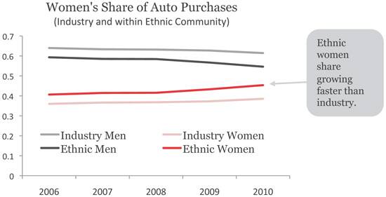 Women's Share of Auto Purchases