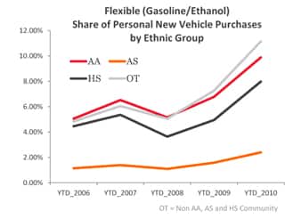 Flexible (Gasoline/Ethanol) Share of Personal New Vehicle Purchases by Ethnic Group