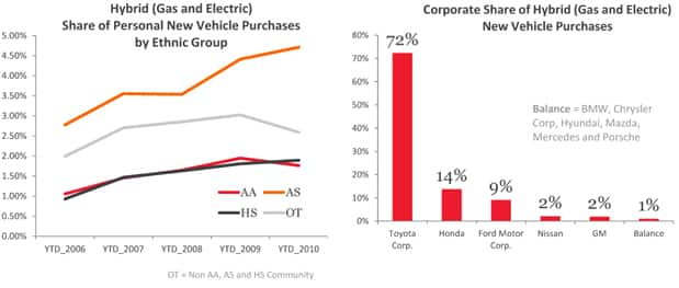 Hybrid Share of Personal New Vehicle Purchases and Corporate Share